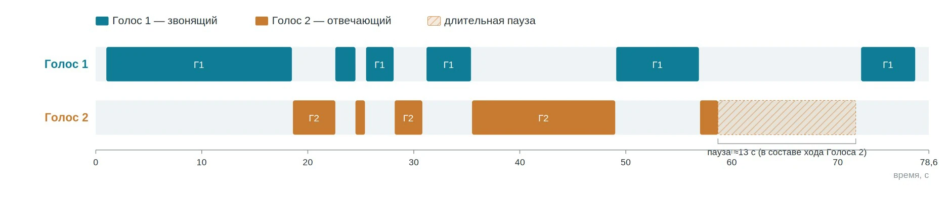 Распределение реплик по говорящим во времени